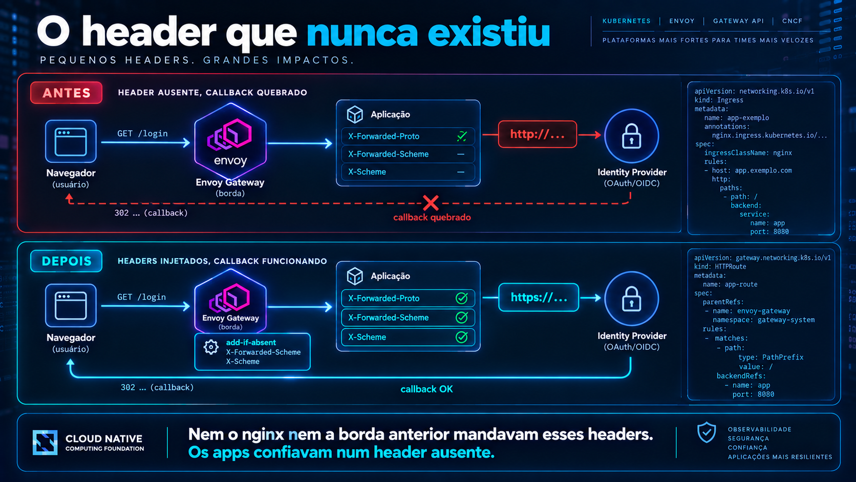 Diagrama do controller injetando headers OAuth add-if-absent no Envoy Gateway
